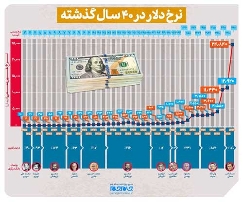 واقعیت‌هایی درباره رابطه دلار و دولت (+جدول)