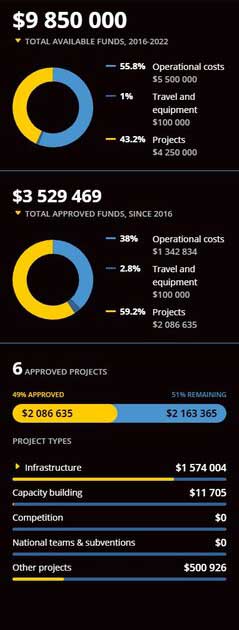 گزارش فدراسیون جهانی فوتبال از کمک‌ های مالی به ایران منتشر شد