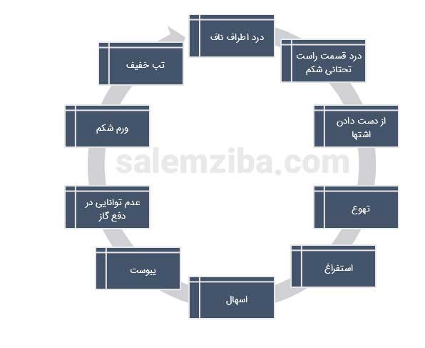 علائم آپاندیس و روشهای درمان آن علائم آپاندیس و روشهای درمان آن