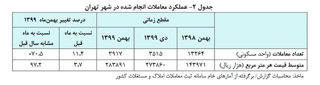 متوسط قیمت هر متر خانه در تهران ۲۸ میلیون تومان (+نمودار) متوسط قیمت هر متر خانه در تهران ۲۸ میلیون تومان (+نمودار)
