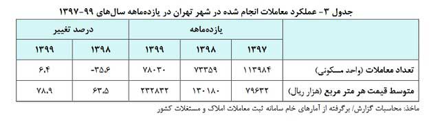 متوسط قیمت هر متر خانه در تهران ۲۸ میلیون تومان (+نمودار) متوسط قیمت هر متر خانه در تهران ۲۸ میلیون تومان (+نمودار)
