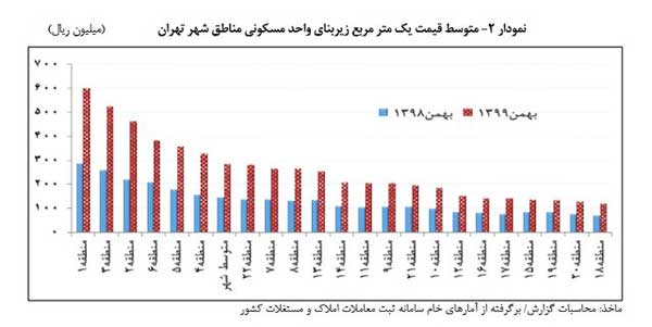 متوسط قیمت هر متر خانه در تهران ۲۸ میلیون تومان (+نمودار) متوسط قیمت هر متر خانه در تهران ۲۸ میلیون تومان (+نمودار)