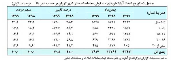 متوسط قیمت هر متر خانه در تهران ۲۸ میلیون تومان (+نمودار) متوسط قیمت هر متر خانه در تهران ۲۸ میلیون تومان (+نمودار)