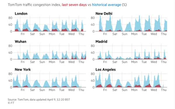 کرونا باعث کاهش بالای انتشار دی اکسید کربن شد کرونا باعث کاهش بالای انتشار دی اکسید کربن شد
