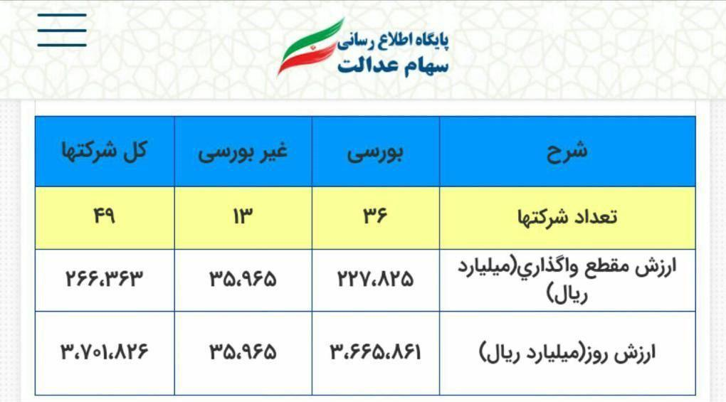 ارزش روز سهام عدالت چقدر است/ افزایش 13 برابری سهام عدالت ارزش روز سهام عدالت چقدر است/ افزایش 13 برابری سهام عدالت