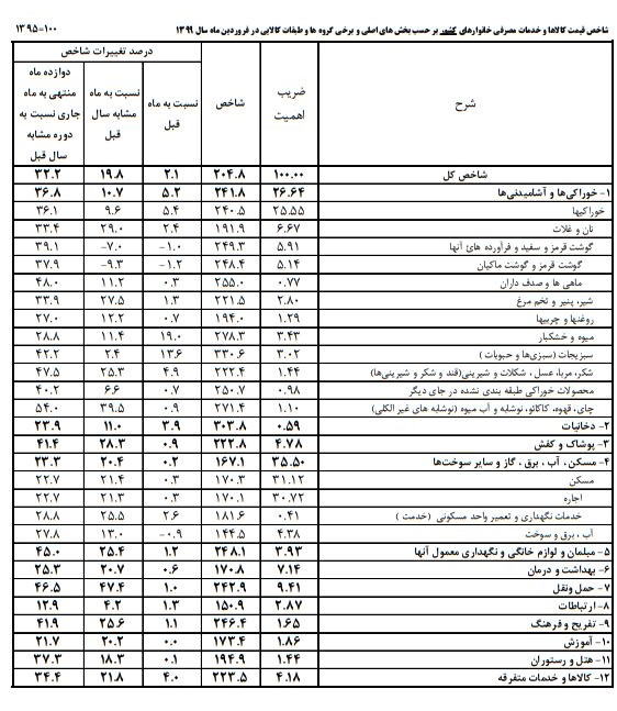 جزئیات تورم سبد معیشت خانوار در فروردین/میوه و حبوبات گران شد+جدول