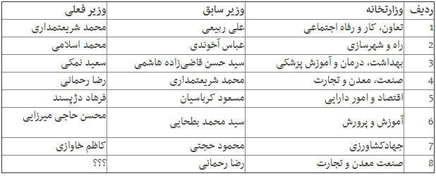 یک گام تا از نصاب افتادن دولت؛ ۴ استعفا، ۳ استیضاح و یک برکناری تنها در ۳ سال یک گام تا از نصاب افتادن دولت؛ ۴ استعفا، ۳ استیضاح و یک برکناری تنها در ۳ سال