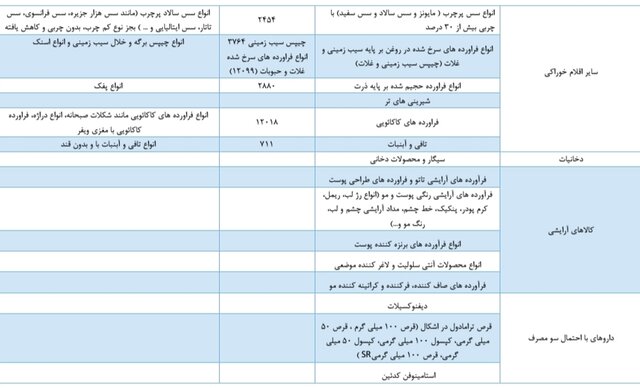 اعلام فهرست جدید کالاهای آسیبرسان سلامت/جمع آوری از بوفه مدارس و دانشگاه ها اعلام فهرست جدید کالاهای آسیبرسان سلامت/جمع آوری از بوفه مدارس و دانشگاه ها