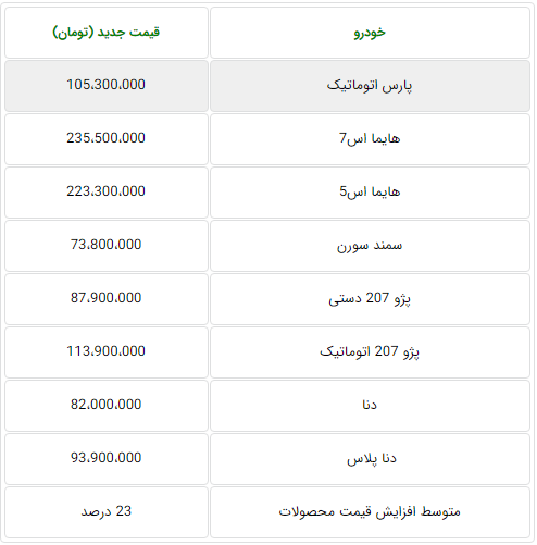 قیمت جدید 8 محصول ایران خودرو/ دنا 82 و پارس اتومات 105 میلیون تومان قیمت جدید 8 محصول ایران خودرو/ دنا 82 و پارس اتومات 105 میلیون تومان