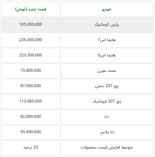 قیمت جدید 8 محصول ایران خودرو/ دنا 82 و پارس اتومات 105 میلیون تومان