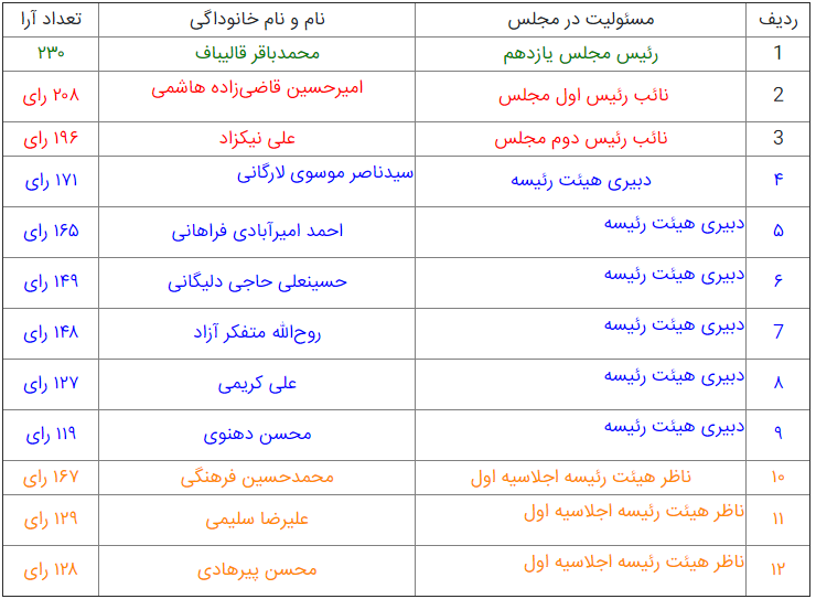 انتخابات هیات رئیسه مجلس | تکیه قالیباف بر صندلی ریاست/ قاضیزاده و نیکزاد نائب رئیس شدند انتخابات هیات رئیسه مجلس | تکیه قالیباف بر صندلی ریاست/ قاضیزاده و نیکزاد نائب رئیس شدند
