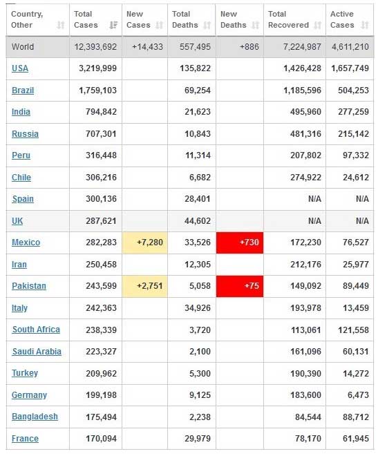 آخرین آمار جهانی ویروس کرونا؛ ابتلای ۶۱۰۰۰ آمریکایی در ۲۴ ساعت گذشته آخرین آمار جهانی ویروس کرونا؛ ابتلای ۶۱۰۰۰ آمریکایی در ۲۴ ساعت گذشته