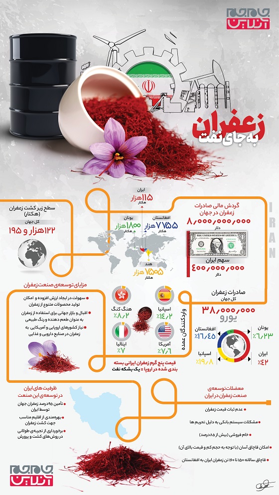 این بار “زعفران” به جای نفت!