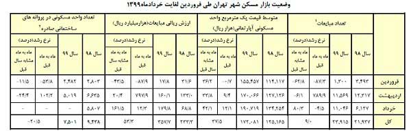میانگین قیمت مسکن در تهران به ۱۹ میلیون تومان رسید (+جدول) میانگین قیمت مسکن در تهران به ۱۹ میلیون تومان رسید (+جدول)