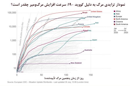 سطح نسبتا بالای ابتلا و مرگ کرونا در کشور / شدت بالای مرگ و میر در ۶ استان