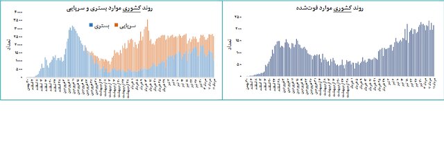 سطح نسبتا بالای ابتلا و مرگ کرونا در کشور / شدت بالای مرگ و میر در ۶ استان