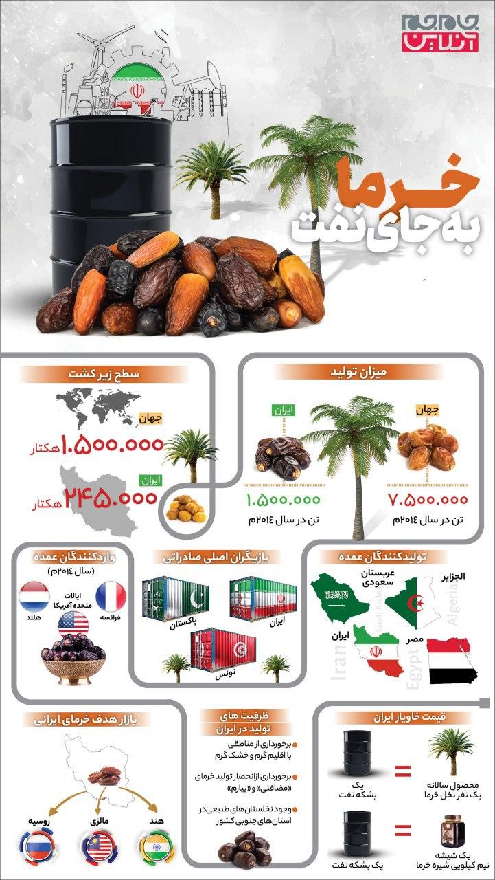 این بار “خرما” به جای نفت!