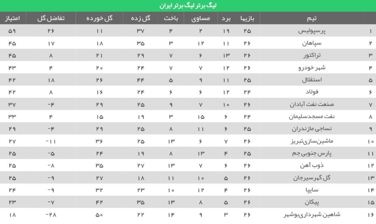 پرسپولیس برای چهارمین بار پیاپی قهرمان لیگ برتر شد+جدول