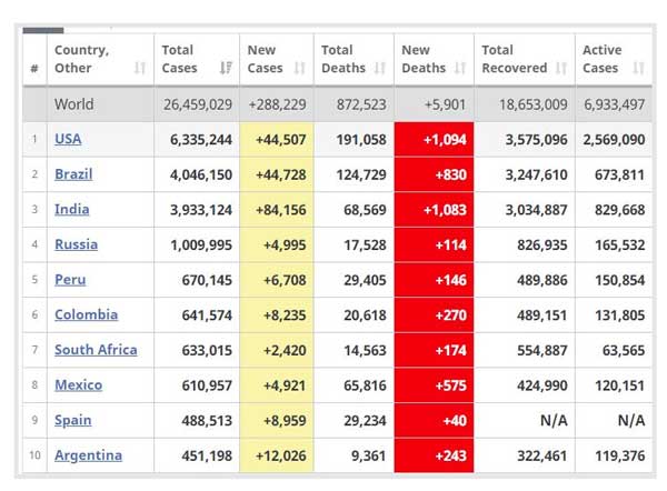 افزایش ۴۴ هزار نفری مبتلایان به کرونا در آمریکا (+جدوب)