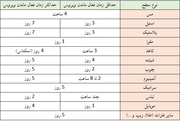 آخرین یافتهها درباره عمر ویروس کرونا بر روی سطوح آخرین یافتهها درباره عمر ویروس کرونا بر روی سطوح