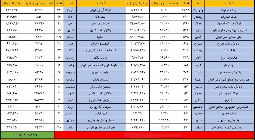 ارزش پرتفوی سهام عدالت چقدر است؟ ارزش پرتفوی سهام عدالت چقدر است؟