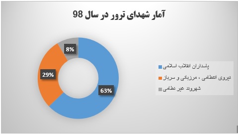 چند عملیات تروریستی ضد ایران در سال ۹۸ انجام شد؟ چند عملیات تروریستی ضد ایران در سال ۹۸ انجام شد؟