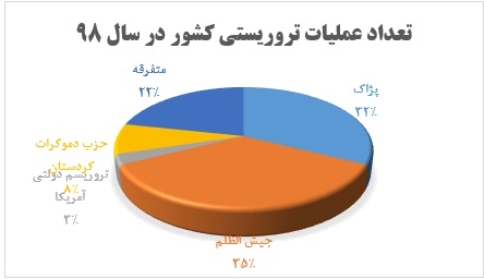 چند عملیات تروریستی ضد ایران در سال ۹۸ انجام شد؟ چند عملیات تروریستی ضد ایران در سال ۹۸ انجام شد؟
