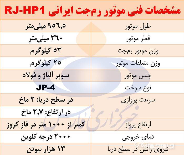 رسیدن به «یاخونت» و «Meteor» ایرانی نزدیک و نزدیکتر شد/ نیروهای مسلح با «رم جت» بومی در آستانه دستیابی به تسلیحات هایپرسونیک+عکس