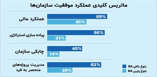 چرا سرعت رشد حوزه تحلیل کسب و کار اینقدر بالا است؟