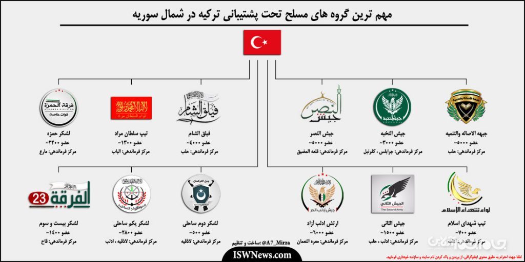 نقش ارتش ترکیه در بحران سوریه و رویای نفوذ منطقهای / از شکست طرح نیابتی تا باتلاق نبرد الباب +تصاویر و نقشه نقش ارتش ترکیه در بحران سوریه و رویای نفوذ منطقهای / از شکست طرح نیابتی تا باتلاق نبرد الباب +تصاویر و نقشه