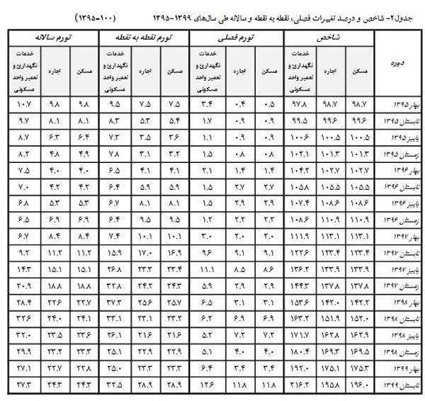 افزایش نرخ اجاره‌بها در تابستان ۹۹ / مصوبه ستاد کرونا نقض شد (+جدول)