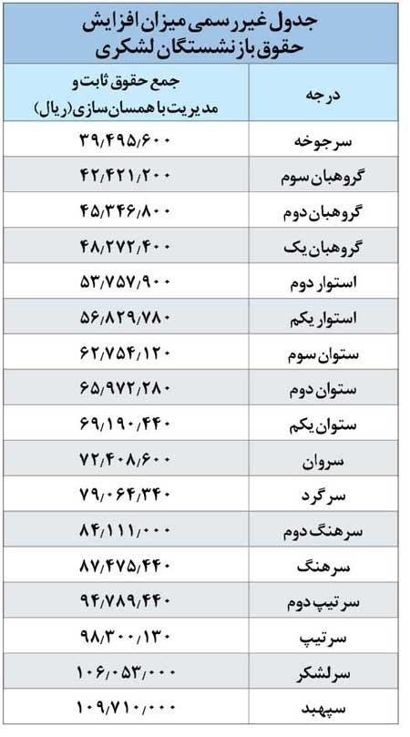 جدول افزایش حقوق بازنشستگان کشوری و لشکری جدول افزایش حقوق بازنشستگان کشوری و لشکری
