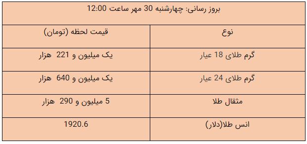 قیمت طلا، قیمت سکه، قیمت دلار و قیمت ارز امروز ۹۹/۰۷/۳۰؛ ادامه ریزش طلا و ارز در بازار/ سکه ۱۳ میلیونی شد