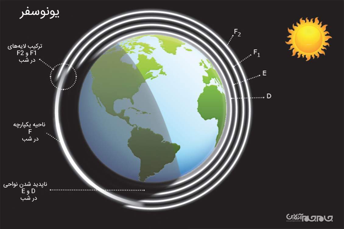 نگاهی علمی و عمیق به هارپ و توانایی‌های آن؛ قسمت دوم+عکس