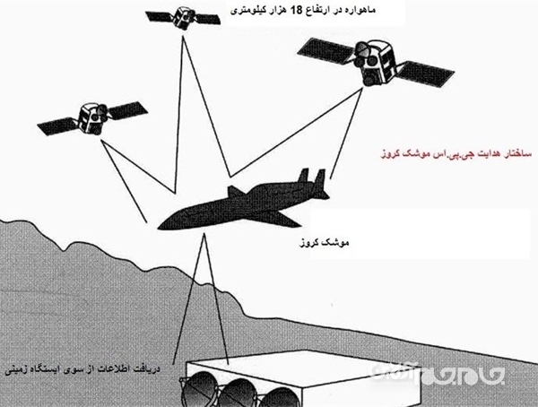 مزایا و معایب موشکهای کروز نسبت به بالستیک+ عکس مزایا و معایب موشکهای کروز نسبت به بالستیک+ عکس