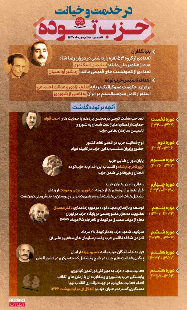 حزب توده، از تاسیس تا انحلال (اینفوگرافیک)