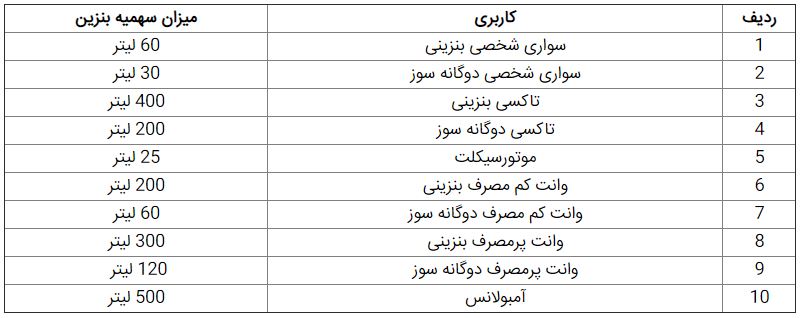سهمیه بنزین آبان واریز شد + جدول