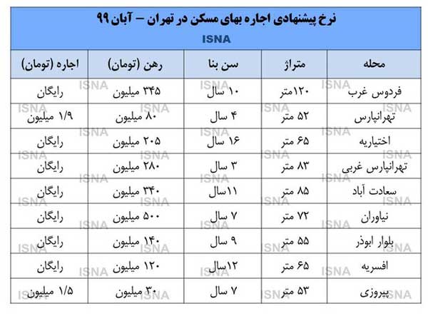 آخرین وضعیت بازار اجاره مسکن (+جدول) آخرین وضعیت بازار اجاره مسکن (+جدول)