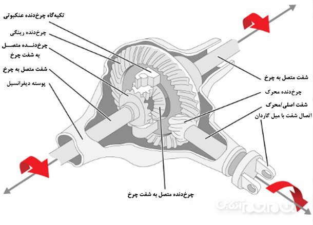 دیفرانسیل خودرو چگونه کار می‌کند؟+عکس