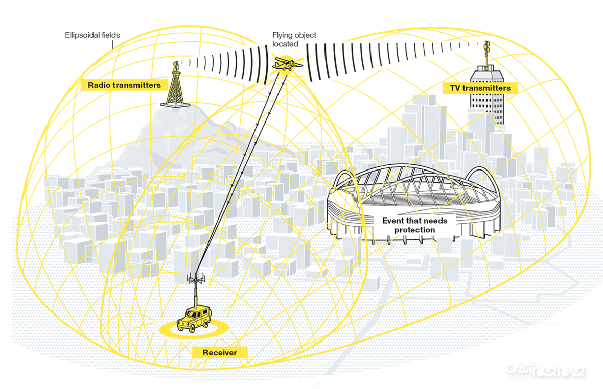 TwInvis؛ سیستم راداری آلمانی با قابلیت رهگیری جنگنده های پنهانکار مانند F-35+عکس