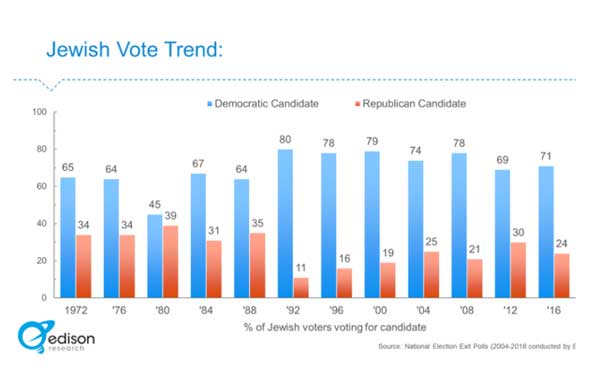 الگوی رای دادن یهودیان در انتخابات آمریکا چگونه است؟