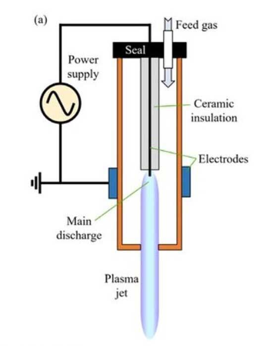 غیرفعال کردن کرونا روی سطوح با استفاده از پلاسما غیرفعال کردن کرونا روی سطوح با استفاده از پلاسما