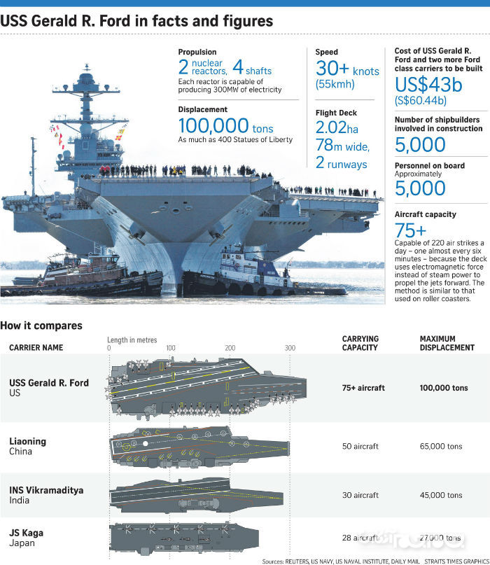 عملیات غیرممکن؟! آیا غرق کردن ناوهای هواپیمابر ایالات متحده امکان پذیر است؟!+عکس