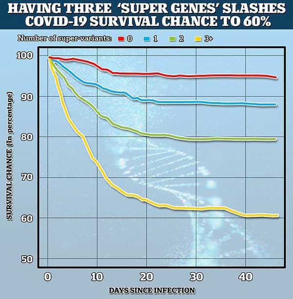 کشف ژن هایی که احتمال مرگ ناشی از کرونا را افزایش میدهد کشف ژن هایی که احتمال مرگ ناشی از کرونا را افزایش میدهد