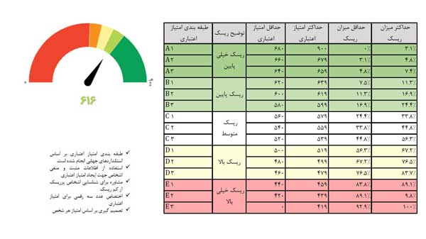 اعتبارسنجی بانکی و راه های افزایش رتبه اعتباری