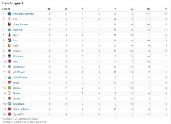 صدرنشینی پاریس سن ژرمن در لوشامپیونه به لطف تفاضل گل بیشتر صدرنشینی پاریس سن ژرمن در لوشامپیونه به لطف تفاضل گل بیشتر