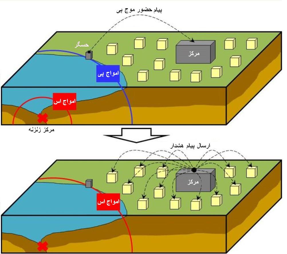 نصب و راه اندازی سامانه هشدار پیش هنگام زمین لرزه در مناطق لرزه خیز نصب و راه اندازی سامانه هشدار پیش هنگام زمین لرزه در مناطق لرزه خیز