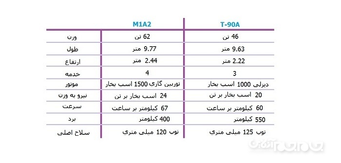 مقایسه ای بین دو تانک M1 آبرامز آمریکایی و تانک T90 روسی+عکس مقایسه ای بین دو تانک M1 آبرامز آمریکایی و تانک T90 روسی+عکس