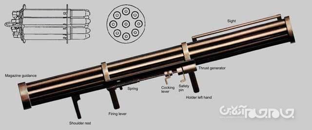 آلمان نازی و اولین سلاح ضدهوایی دوش پرتاب+عکس