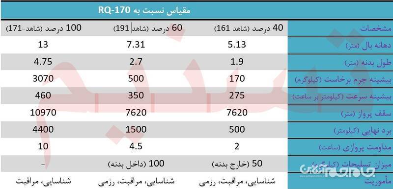 گزارشی از مهندسی معکوس مهمترین پهپاد شکارشده آمریکا+عکس